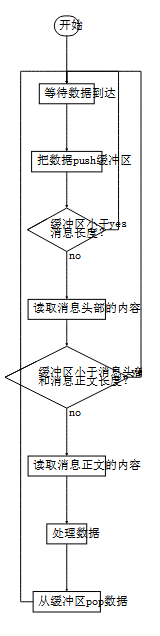 python TCP Socket的粘包和分包的處理詳解