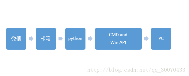 python實現(xiàn)微信遠(yuǎn)程控制電腦
