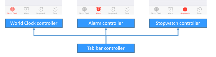 iOS開發(fā)之視圖切換