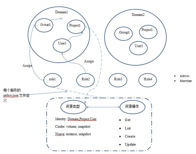 OpenStack Mitaka 版本中的 domain 和 admin詳解