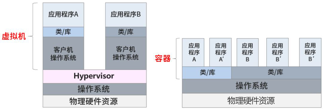 云計算技術(shù)變遷：從虛擬機(jī)到容器