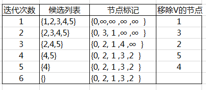 java實(shí)現(xiàn)最短路徑算法之Dijkstra算法