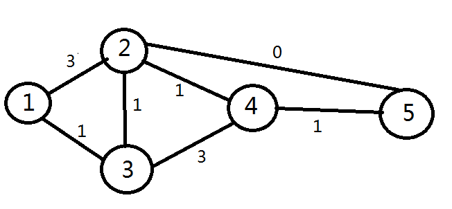java實(shí)現(xiàn)最短路徑算法之Dijkstra算法