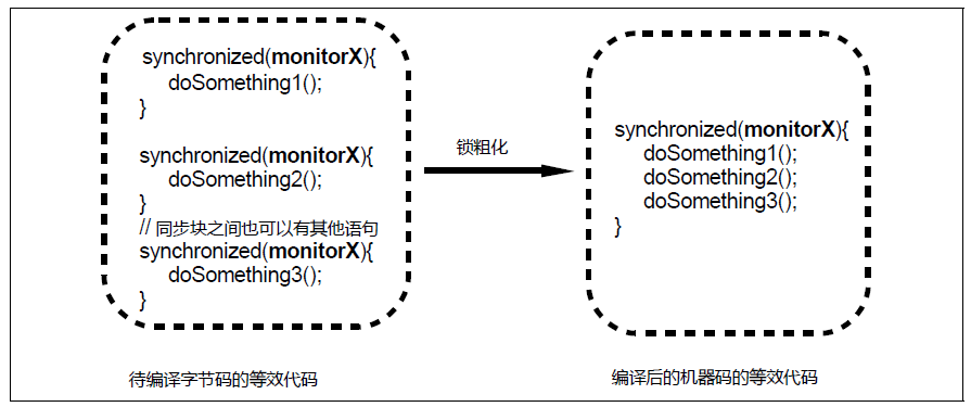 淺談Java虛擬機對內部鎖的四種優化方式
