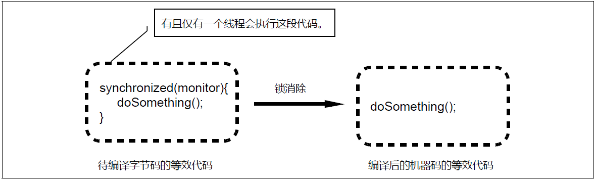 淺談Java虛擬機對內部鎖的四種優化方式
