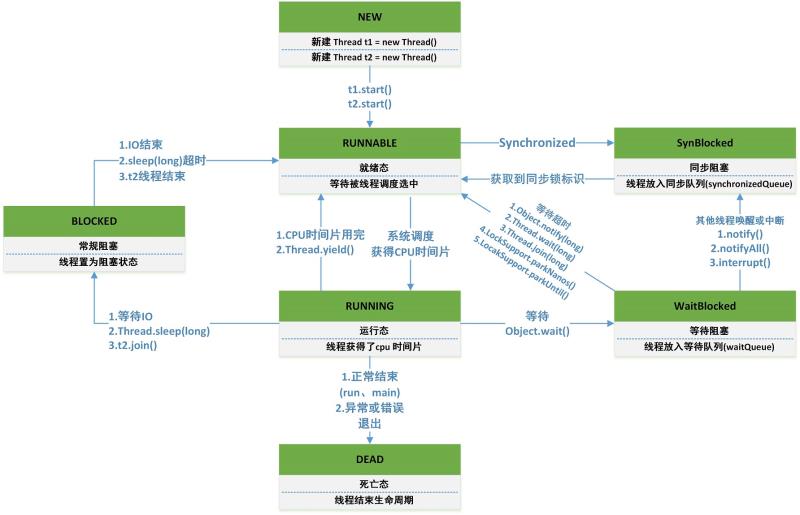 淺談多線程_讓程序更高效的運行