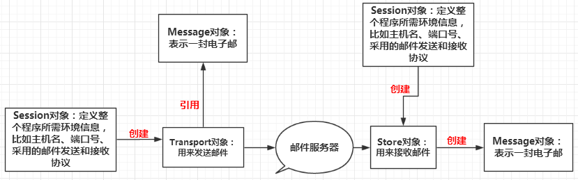 JavaMail發送（帶圖片和附件）和接收郵件實現詳解（四）