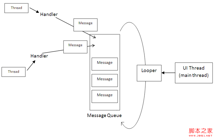 Android開發筆記之:Handler Runnable與Thread的區別詳解
