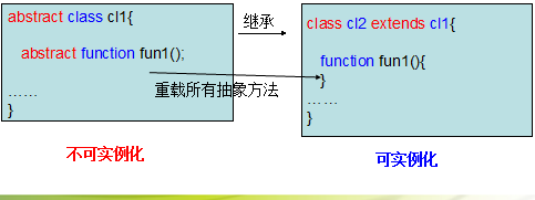 PHP中抽象類和抽象方法概念與用法分析