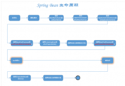 淺談Spring bean 生命周期驗(yàn)證