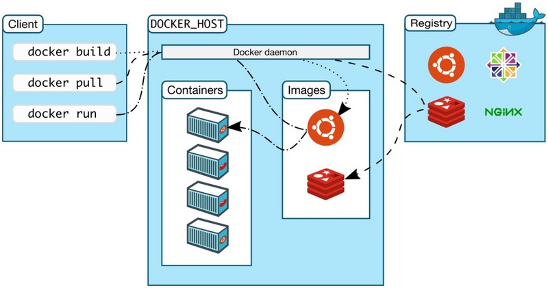 Docker命令行與守護進程的交互方法