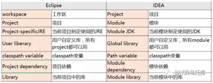 誰再把IDEA的Project比作Eclipse的Workspace,我就跟誰急 誰再把IDEA的Project比作Eclipse的Workspace,我就跟誰急