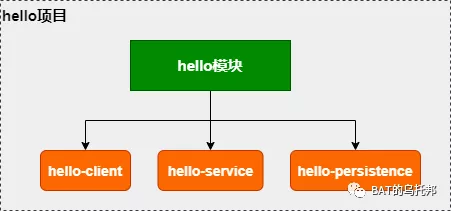 誰再把IDEA的Project比作Eclipse的Workspace,我就跟誰急 誰再把IDEA的Project比作Eclipse的Workspace,我就跟誰急