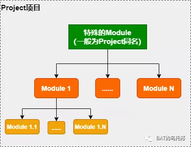 誰再把IDEA的Project比作Eclipse的Workspace,我就跟誰急 誰再把IDEA的Project比作Eclipse的Workspace,我就跟誰急