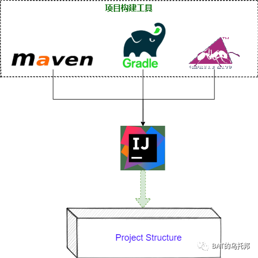 玩轉IDEA項目結構Project Structure,打Jar包、模塊/依賴管理全搞定 玩轉IDEA項目結構Project Structure,打Jar包、模塊/依賴管理全搞定