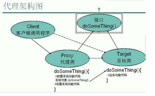 JAVA提高第八篇 動態代理技術