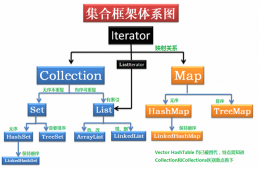 java集合繼承關系圖分享
