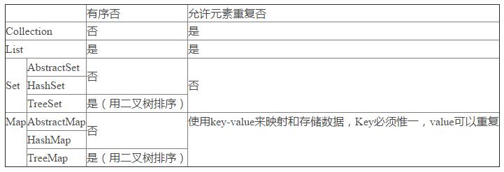Java中集合關(guān)系圖及常見操作詳解