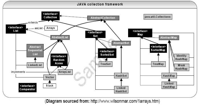 Java中集合關(guān)系圖及常見操作詳解