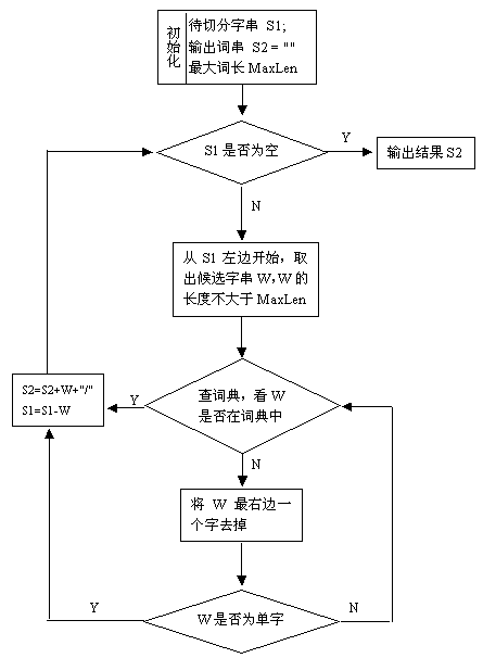 java中文分詞之正向最大匹配法實例代碼