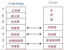 java網絡編程基礎知識介紹