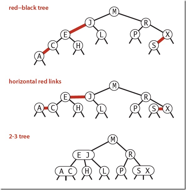 java算法實現紅黑樹完整代碼示例
