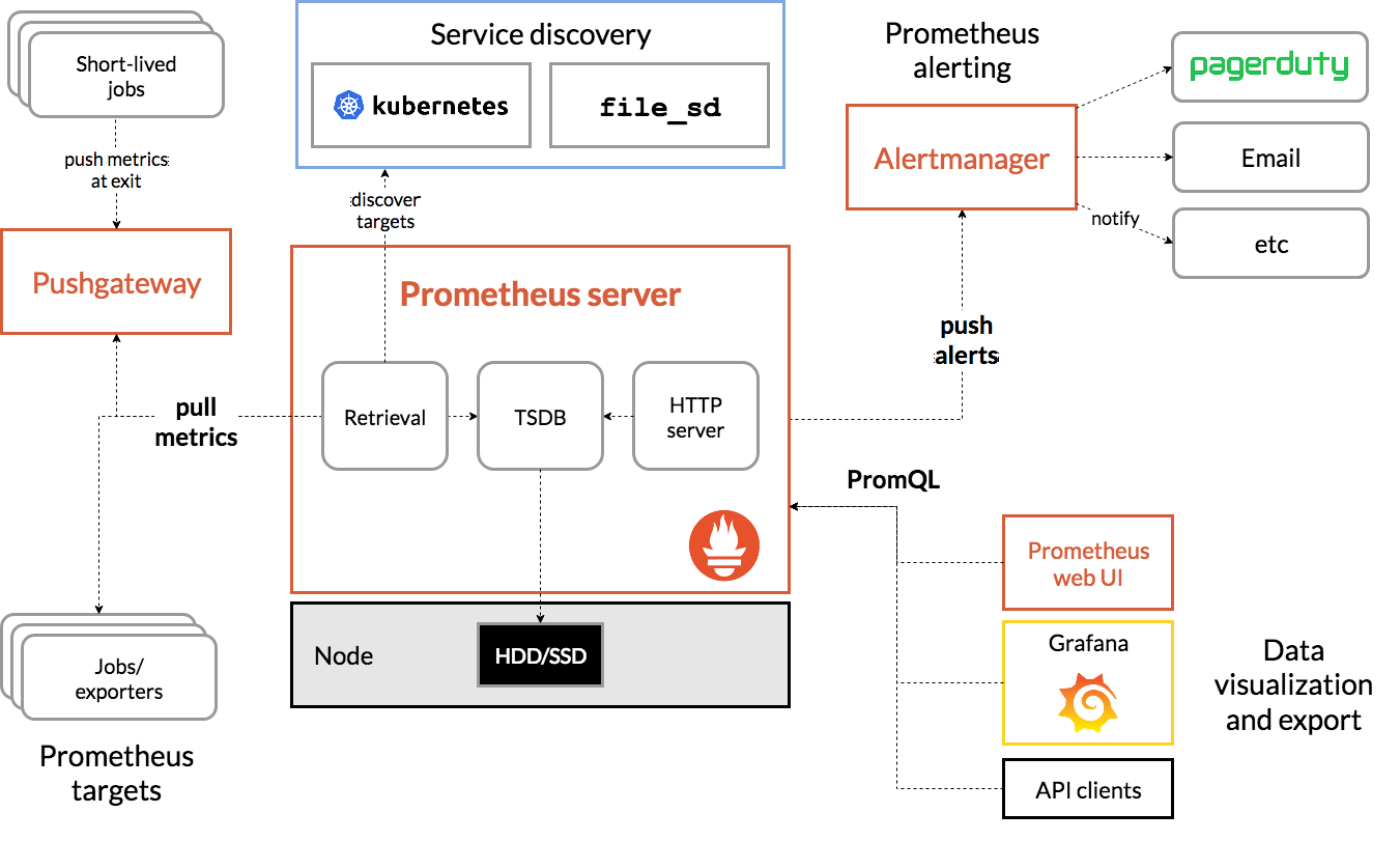 詳解prometheus監控golang服務實踐記錄
