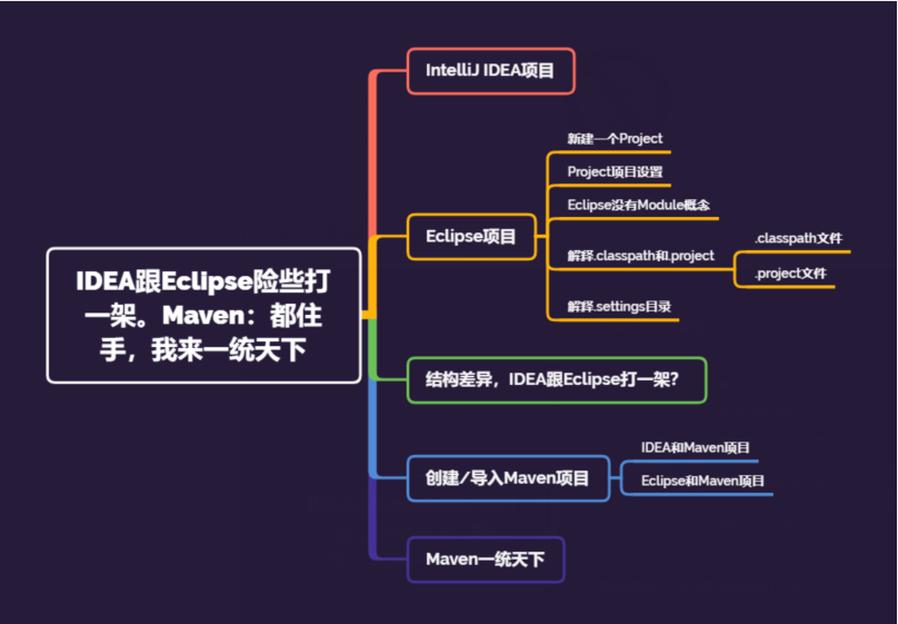 IDEA跟Eclipse險些打一架 Maven:都住手,我來一統天下 IDEA跟Eclipse險些打一架 Maven:都住手,我來一統天下