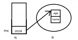 Java和C++通過new創建的對象有何區別？