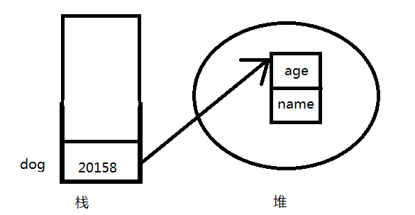 Java和C++通過new創(chuàng)建的對象有何區(qū)別？