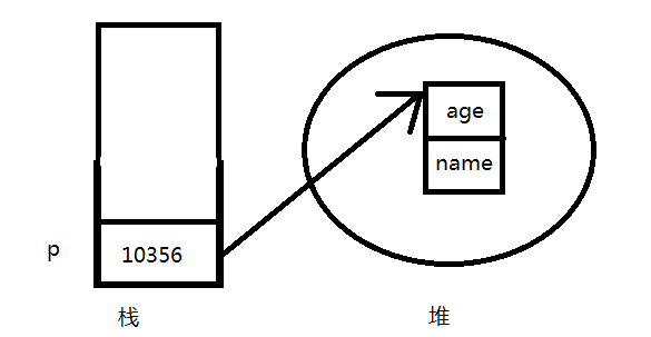 Java和C++通過new創(chuàng)建的對象有何區(qū)別？