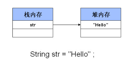 淺談java中String的兩種賦值方式的區(qū)別