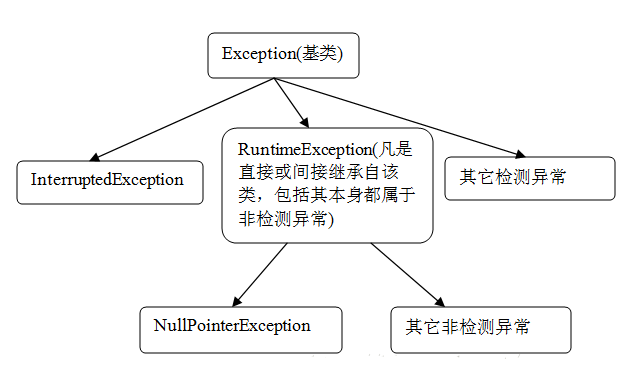 Java異常區(qū)分和處理的一些經(jīng)驗分享