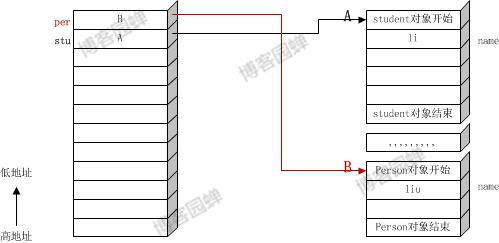 Java編程關于子類重寫父類方法問題的理解