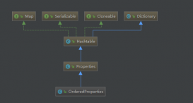 Java代碼實(shí)現(xiàn)對(duì)properties文件有序的讀寫的示例