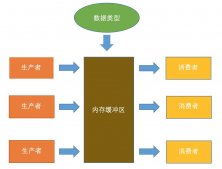Java多線程中不同條件下編寫生產消費者模型方法介紹
