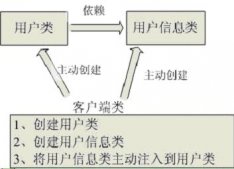 理解Spring中的依賴注入和控制反轉