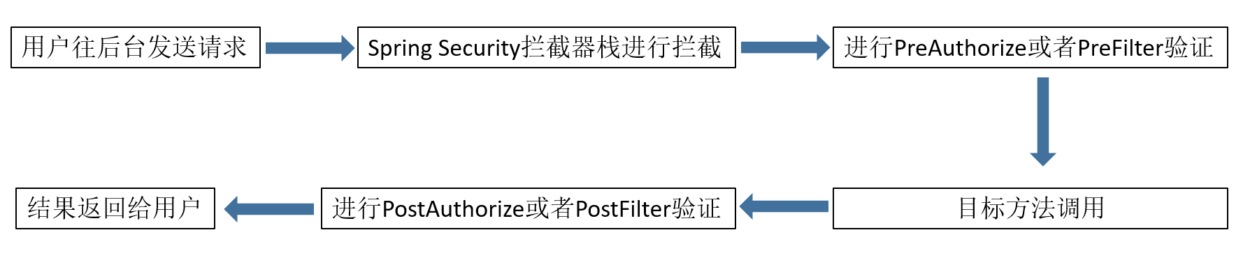 Spring Security使用中Preflight請(qǐng)求和跨域問題詳解
