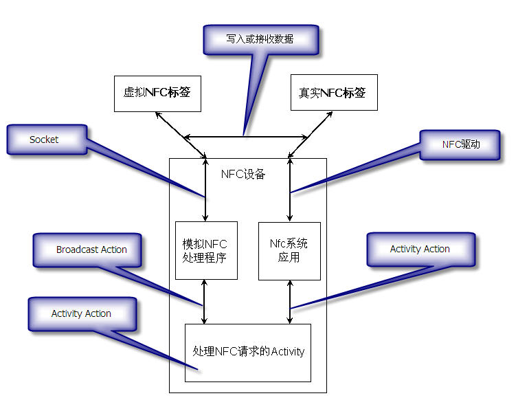 android模擬器開發和測試nfc應用實例詳解