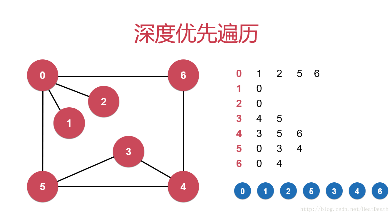 Java編程實現(xiàn)深度優(yōu)先遍歷與連通分量代碼示例
