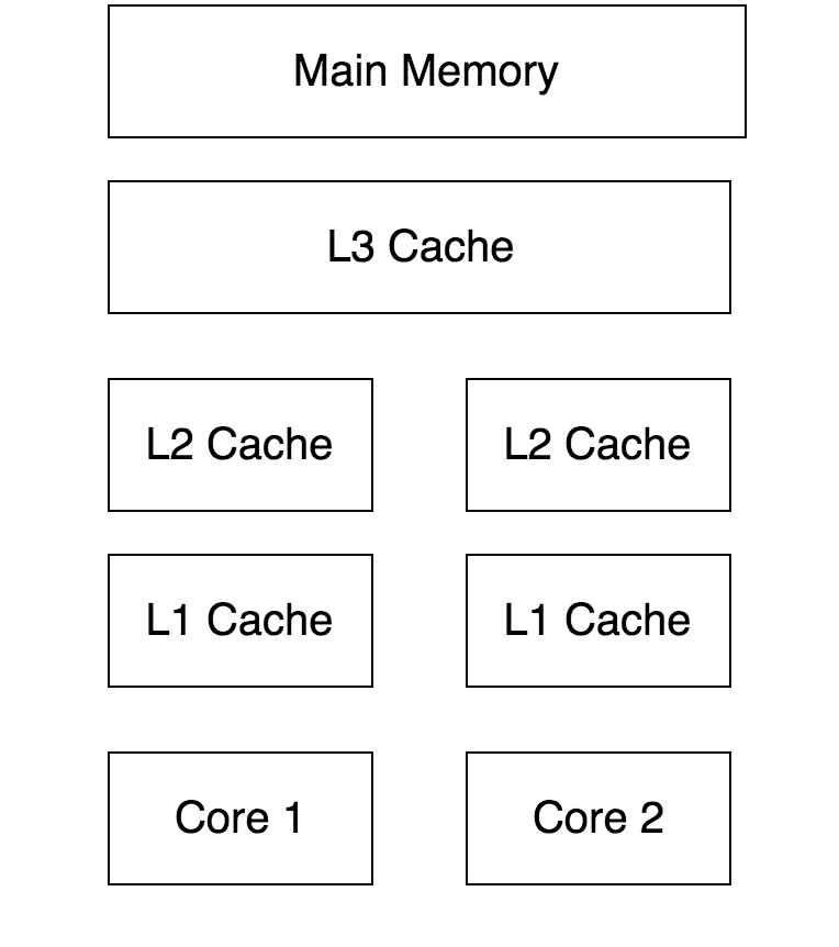 Java內(nèi)存模型JMM詳解