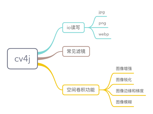 Java編程實現(xiàn)高斯模糊和圖像的空間卷積詳解