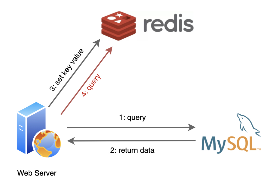 還不懂Redis?看完這個趣味小故事就明白了!