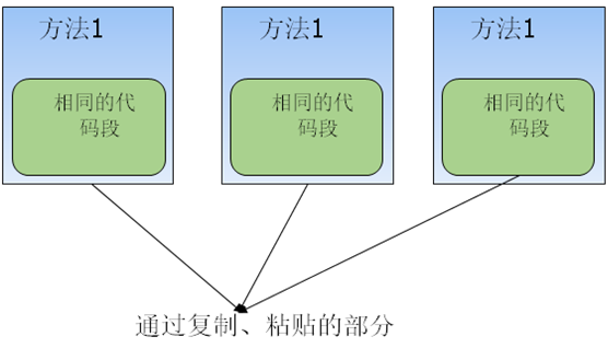 Spring靜態代理和動態代理代碼詳解