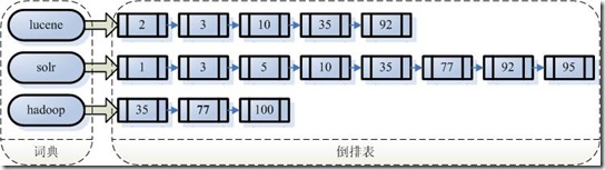 基于solr全文檢索實現原理(詳談)