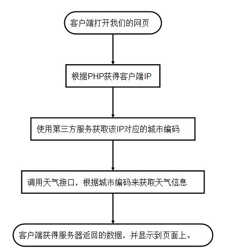 PHP Ajax JavaScript Json獲取天氣信息實現代碼