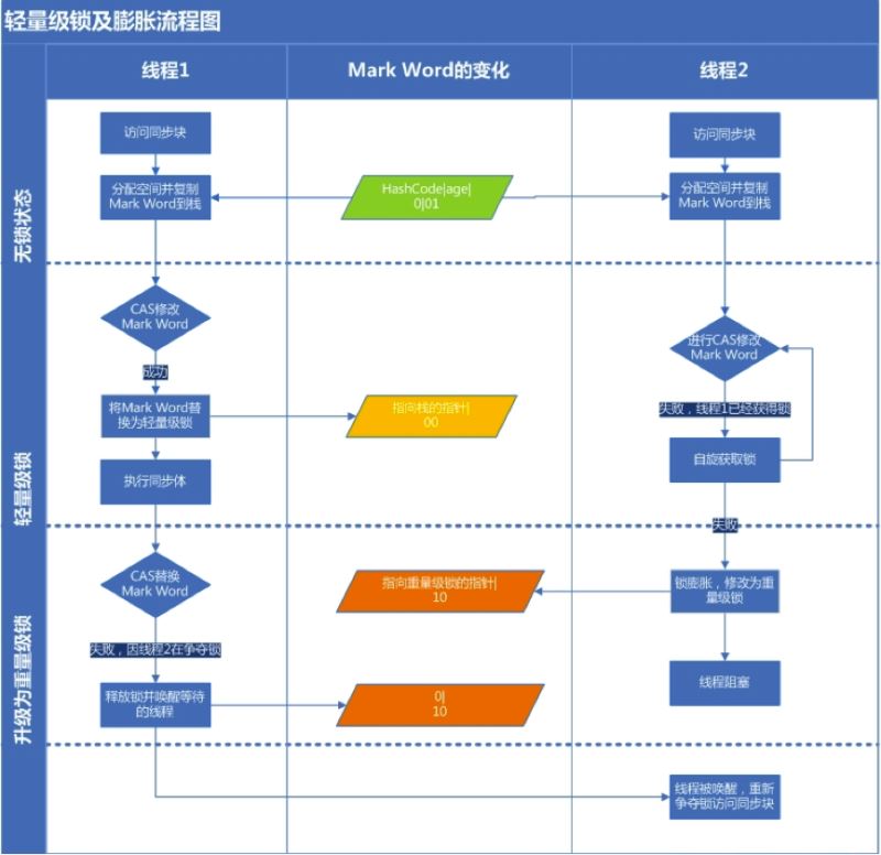Java中synchronized實現原理詳解