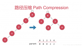 java編程實現并查集的路徑壓縮代碼詳解