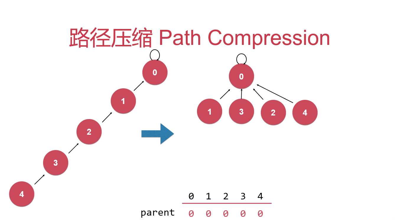 java編程實現(xiàn)并查集的路徑壓縮代碼詳解