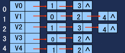 Java語言描述存儲結構與鄰接矩陣代碼示例